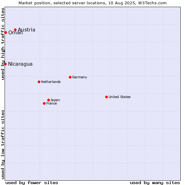 Market position of Austria vs. Oman vs. Nicaragua