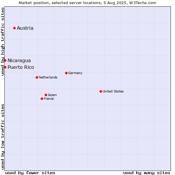 Market position of Austria vs. Nicaragua vs. Puerto Rico