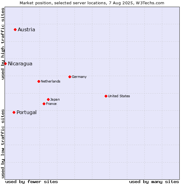 Market position of Austria vs. Portugal vs. Nicaragua
