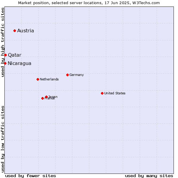 Market position of Austria vs. Qatar vs. Nicaragua