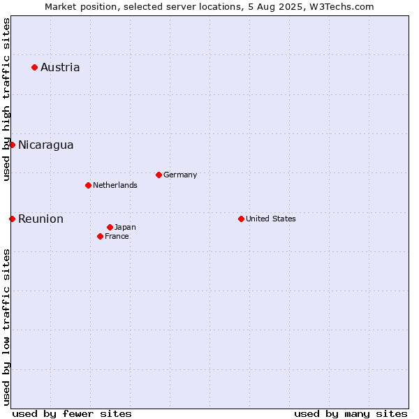 Market position of Austria vs. Reunion vs. Nicaragua