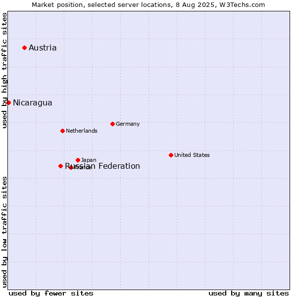 Market position of Russian Federation vs. Austria vs. Nicaragua