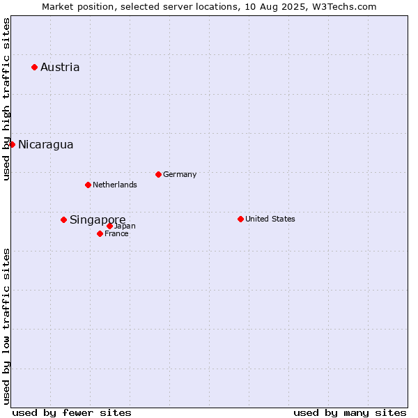Market position of Singapore vs. Austria vs. Nicaragua