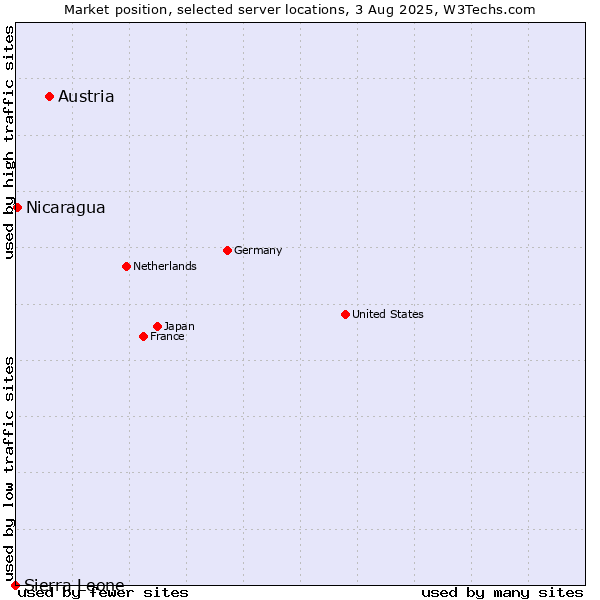 Market position of Austria vs. Nicaragua vs. Sierra Leone