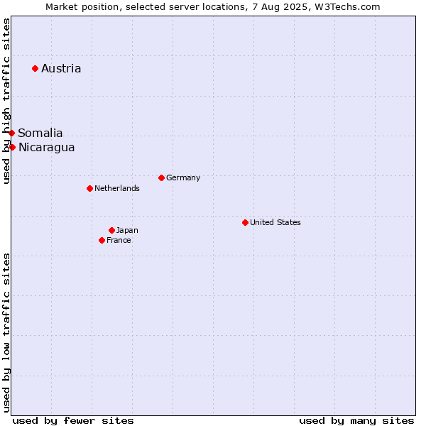 Market position of Austria vs. Nicaragua vs. Somalia