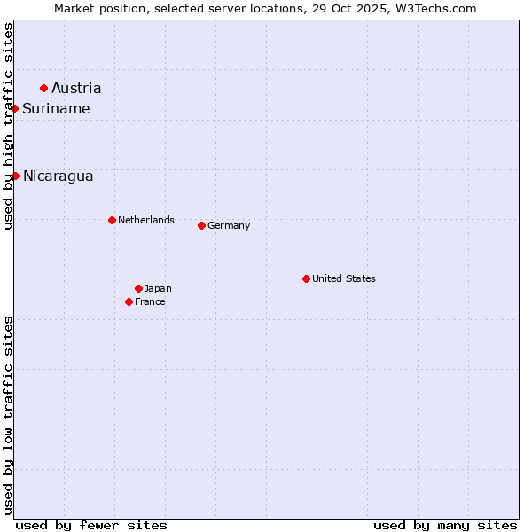 Market position of Austria vs. Nicaragua vs. Suriname