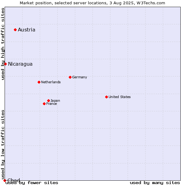 Market position of Austria vs. Nicaragua vs. Chad