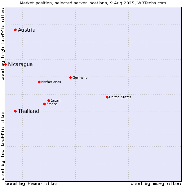 Market position of Thailand vs. Austria vs. Nicaragua