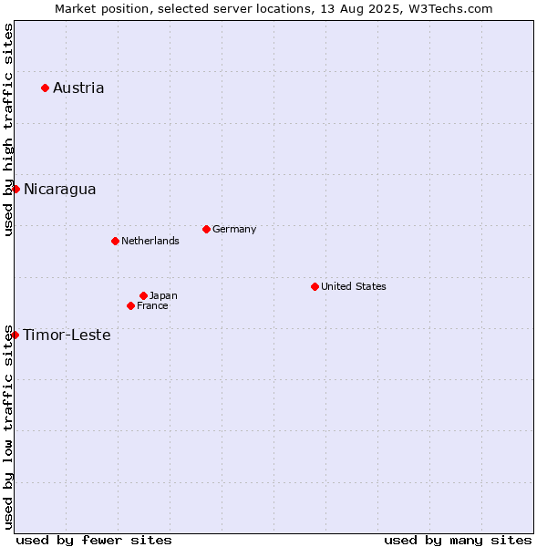 Market position of Austria vs. Nicaragua vs. Timor-Leste