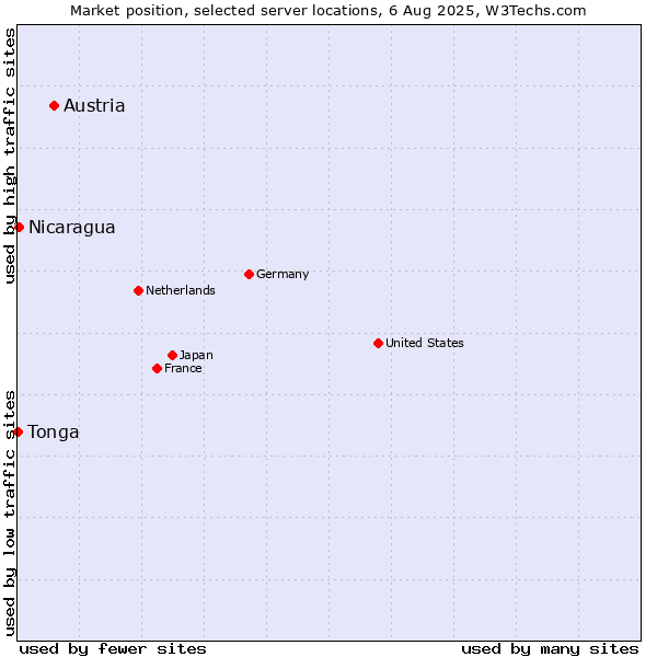 Market position of Austria vs. Nicaragua vs. Tonga