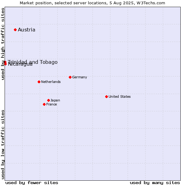 Market position of Austria vs. Nicaragua vs. Trinidad and Tobago