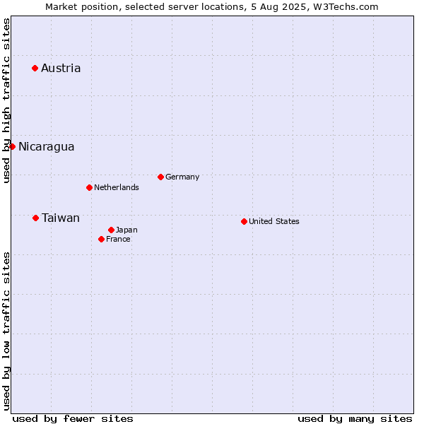 Market position of Taiwan vs. Austria vs. Nicaragua