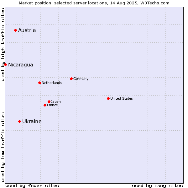 Market position of Ukraine vs. Austria vs. Nicaragua