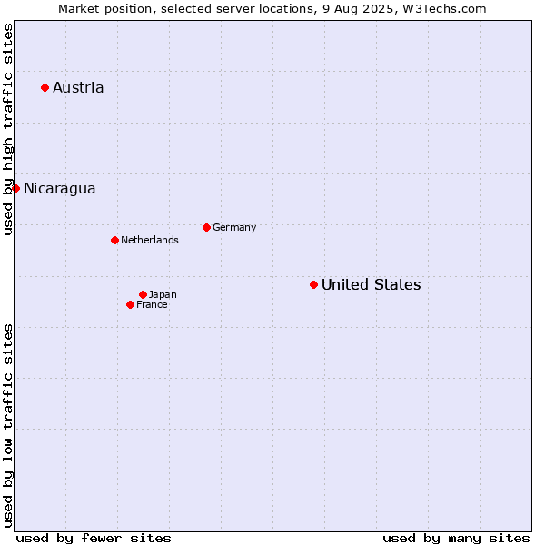 Market position of United States vs. Austria vs. Nicaragua