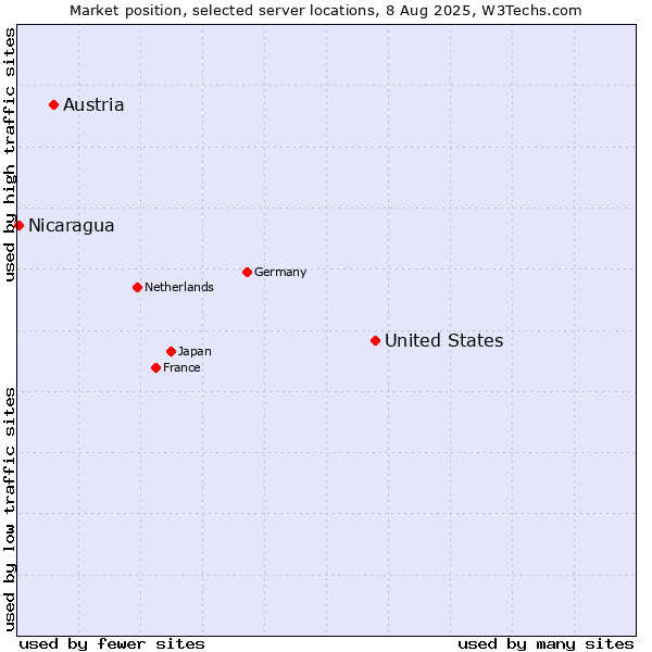 Market position of United States and territories vs. Austria vs. Nicaragua
