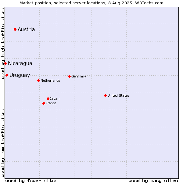 Market position of Austria vs. Uruguay vs. Nicaragua