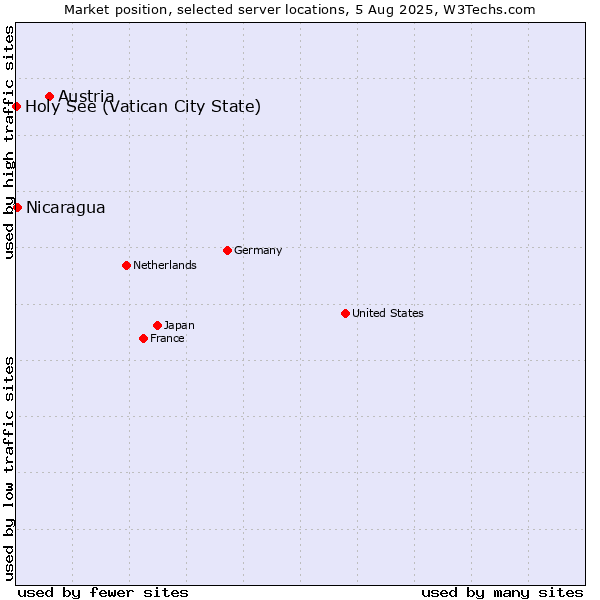Market position of Austria vs. Nicaragua vs. Holy See (Vatican City State)