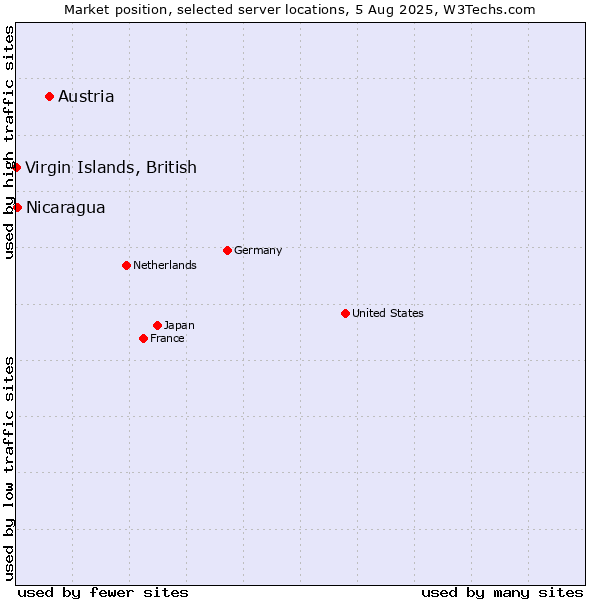 Market position of Austria vs. Virgin Islands, British vs. Nicaragua