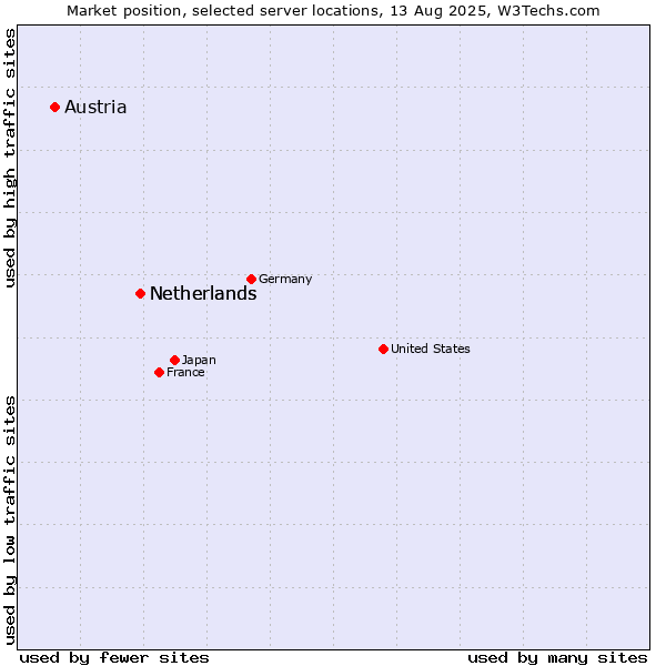 Market position of Netherlands vs. Austria