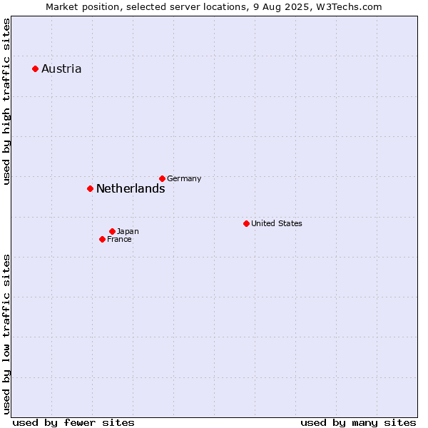 Market position of Netherlands and territories vs. Netherlands vs. Austria