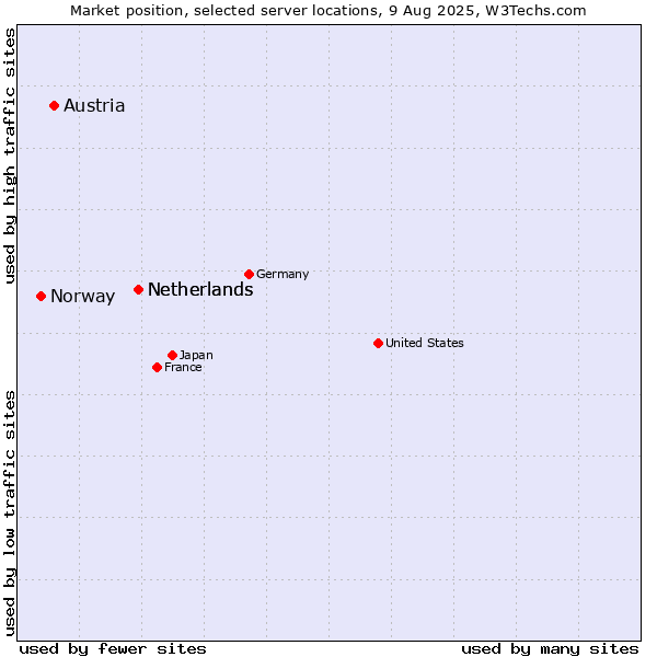 Market position of Netherlands vs. Austria vs. Norway