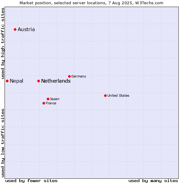 Market position of Netherlands vs. Austria vs. Nepal