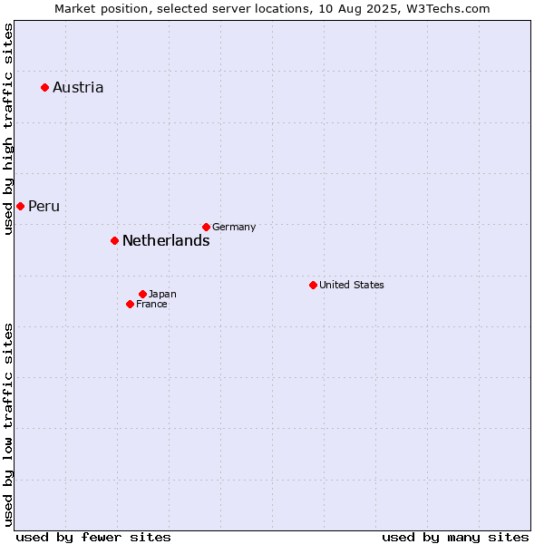 Market position of Netherlands vs. Austria vs. Peru