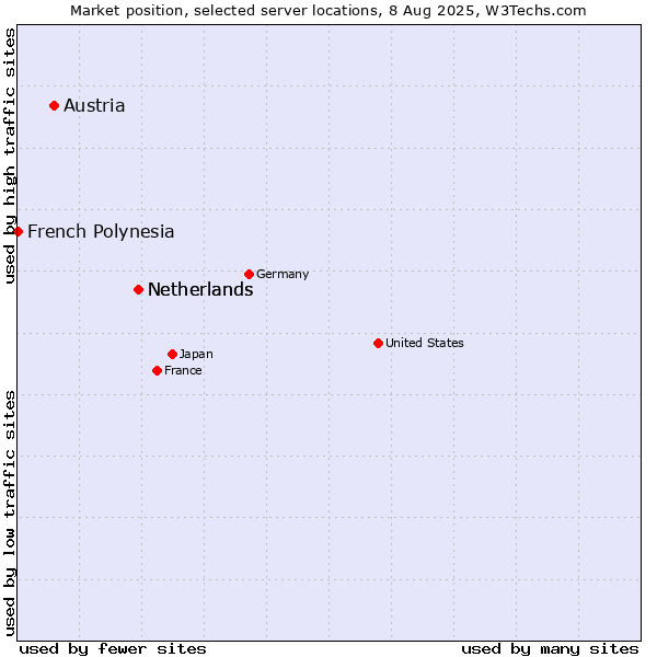Market position of Netherlands vs. Austria vs. French Polynesia