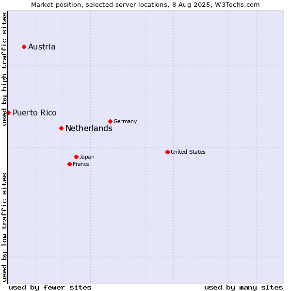 Market position of Netherlands vs. Austria vs. Puerto Rico