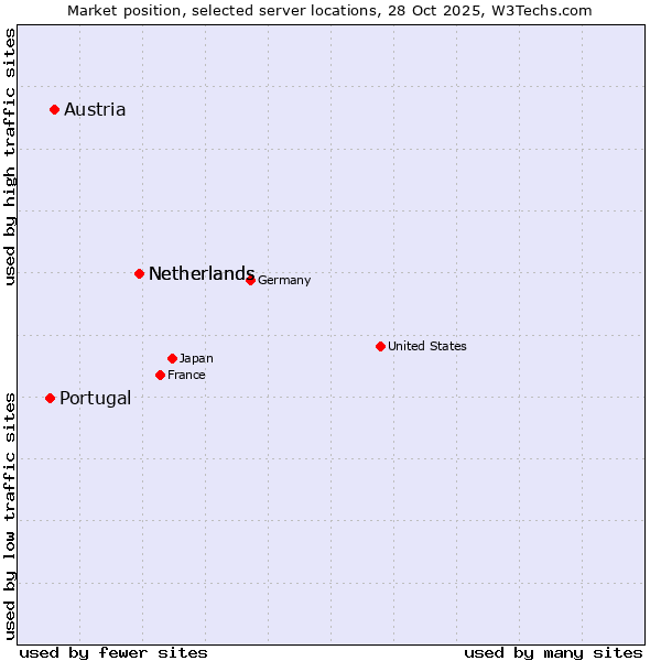 Market position of Netherlands vs. Austria vs. Portugal