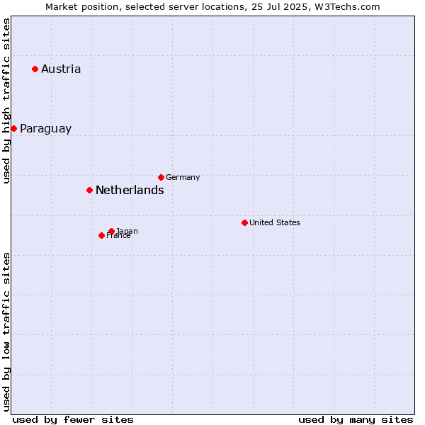 Market position of Netherlands vs. Austria vs. Paraguay