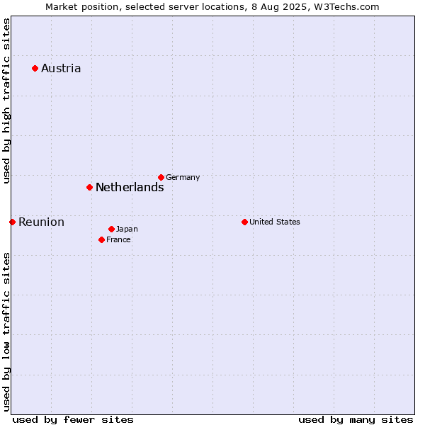 Market position of Netherlands vs. Austria vs. Reunion