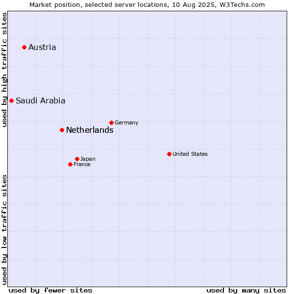Market position of Netherlands vs. Austria vs. Saudi Arabia