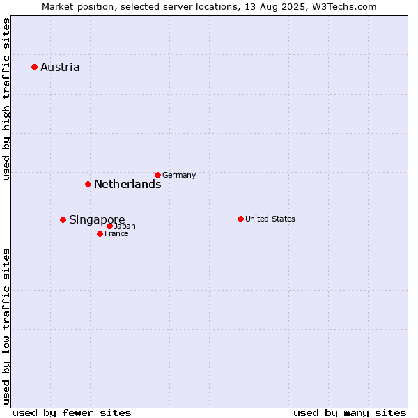 Market position of Netherlands vs. Singapore vs. Austria