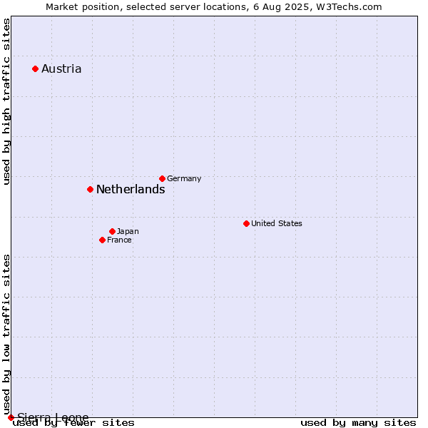 Market position of Netherlands vs. Austria vs. Sierra Leone