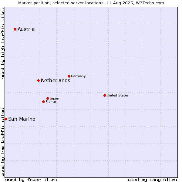 Market position of Netherlands vs. Austria vs. San Marino