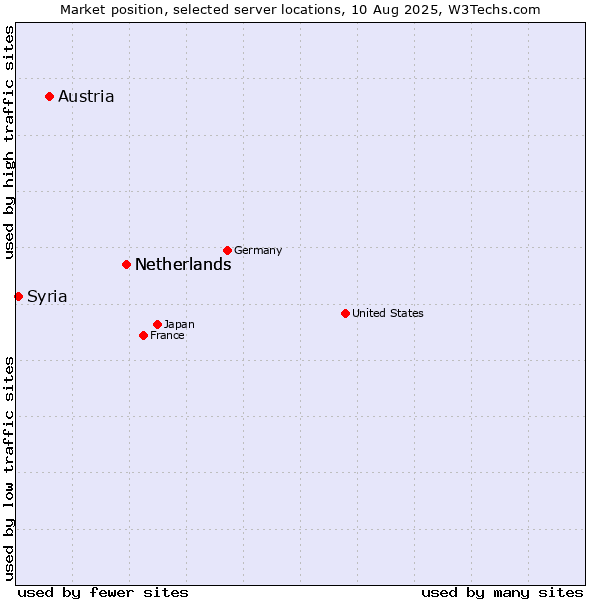Market position of Netherlands vs. Austria vs. Syria