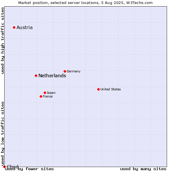 Market position of Netherlands vs. Austria vs. Chad
