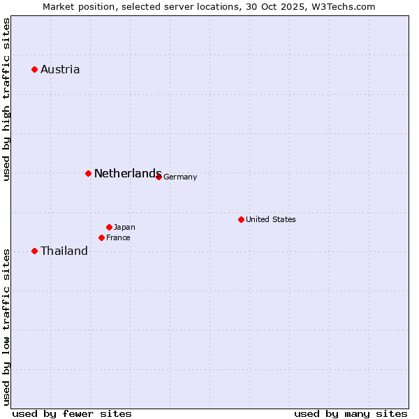 Market position of Netherlands vs. Austria vs. Thailand