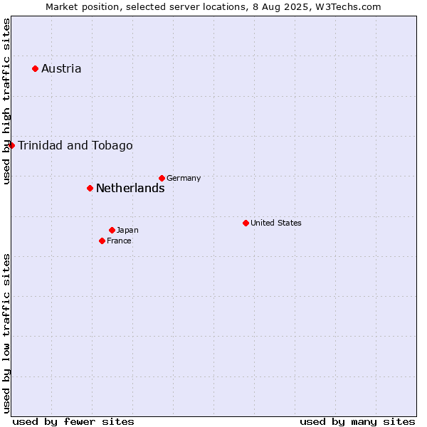 Market position of Netherlands vs. Austria vs. Trinidad and Tobago