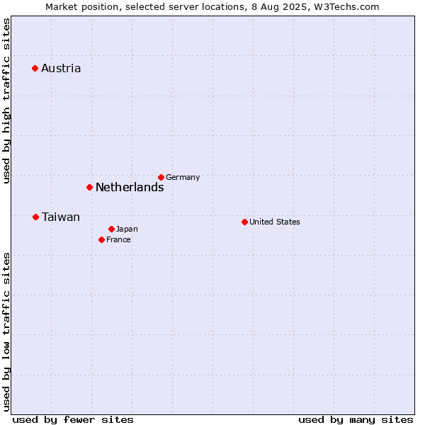 Market position of Netherlands vs. Taiwan vs. Austria
