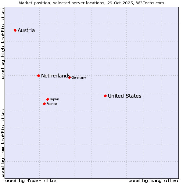 Market position of United States vs. Netherlands vs. Austria
