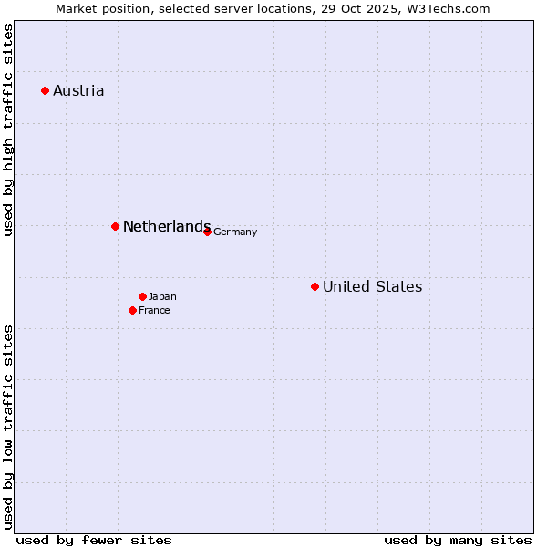 Market position of United States and territories vs. Netherlands vs. Austria