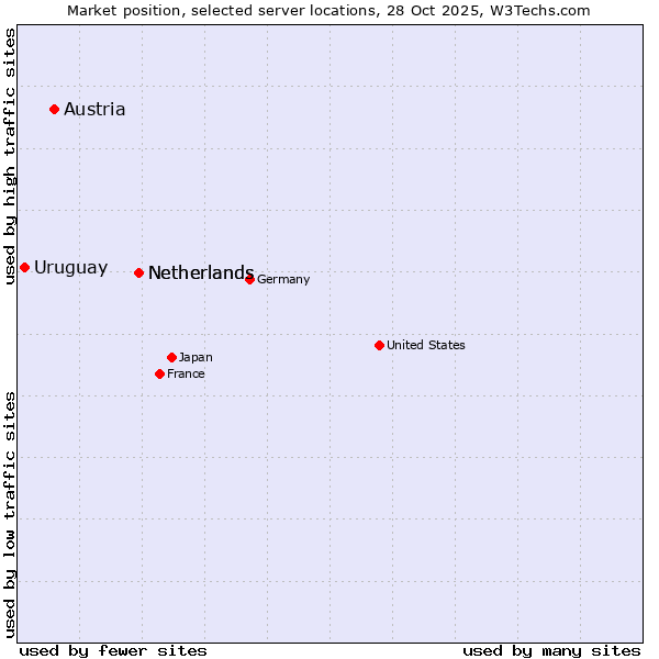 Market position of Netherlands vs. Austria vs. Uruguay