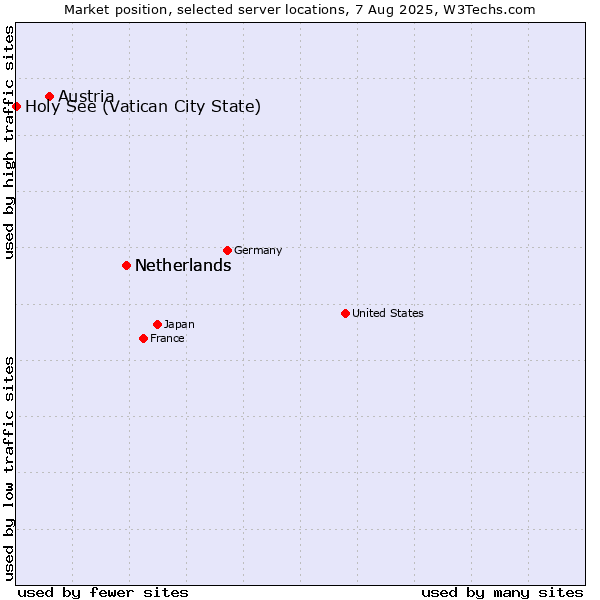 Market position of Netherlands vs. Austria vs. Holy See (Vatican City State)