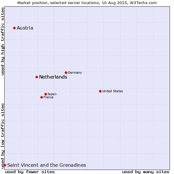 Market position of Netherlands vs. Austria vs. Saint Vincent and the Grenadines