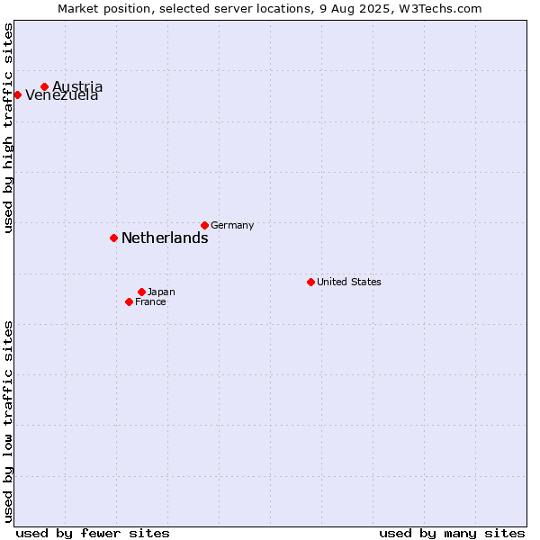 Market position of Netherlands vs. Austria vs. Venezuela