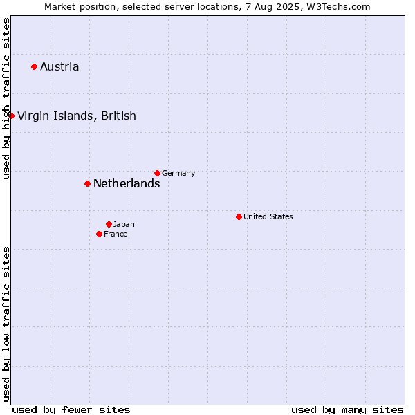 Market position of Netherlands vs. Austria vs. Virgin Islands, British