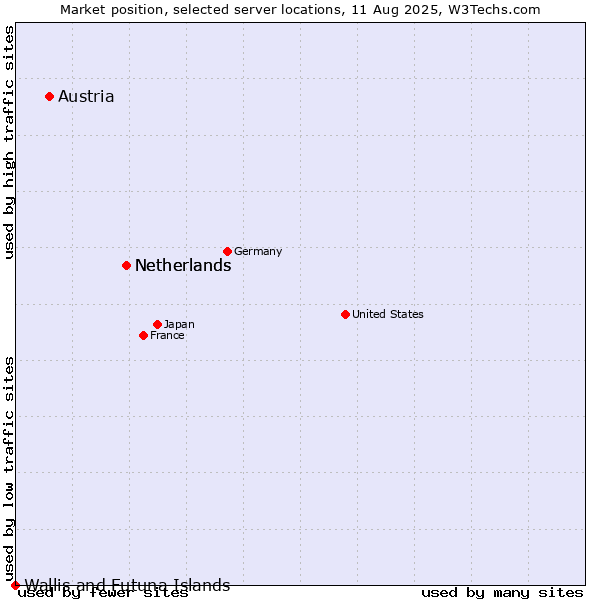 Market position of Netherlands vs. Austria vs. Wallis and Futuna Islands