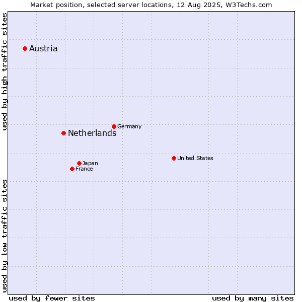 Market position of Netherlands and territories vs. Austria